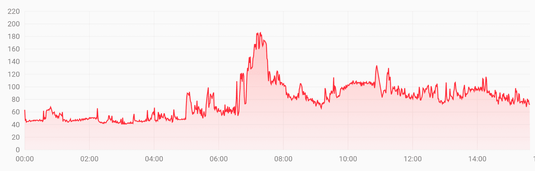 Heart Rate Graph